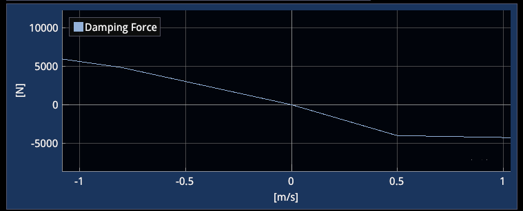 Damper Plot